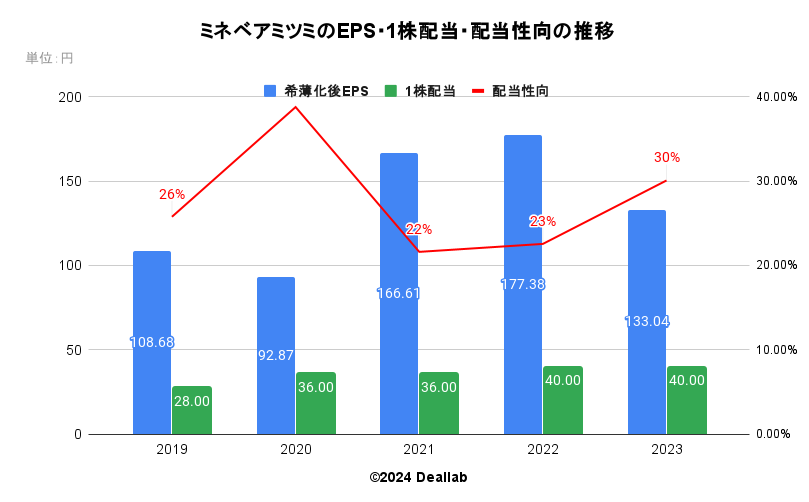 日本トムソンのEPS・１株配当・配当性向の推移