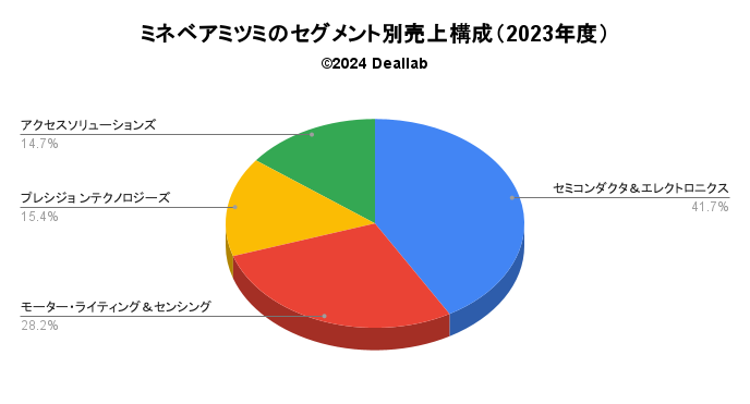 ミネベアミツミの売上構成（2023年度）