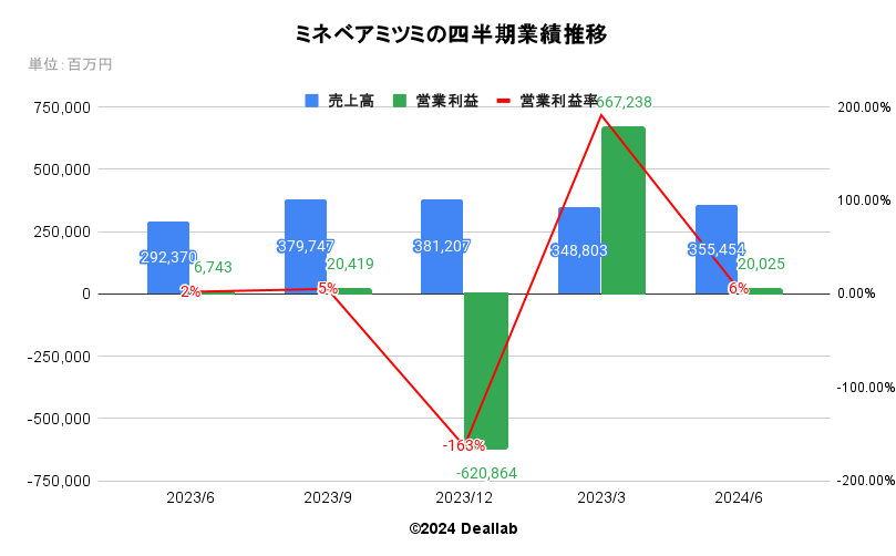 日本トムソンの四半期業績推移