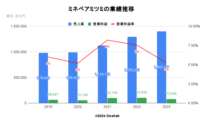 日本トムソンの業績推移