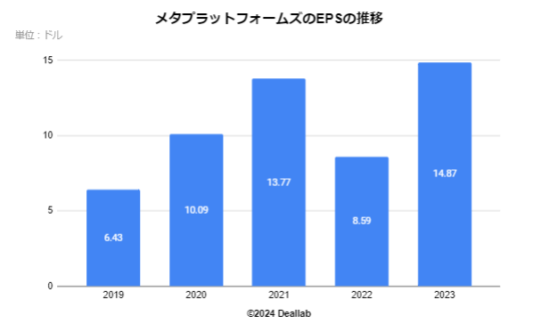 メタプラットフォームズのEPSの推移