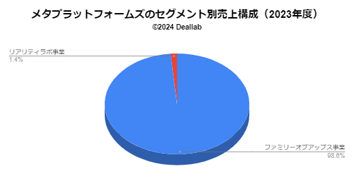 メタプラットフォームズの売上構成（2023年度）