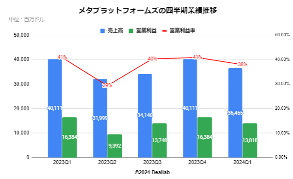 メタプラットフォームズの四半期業績推移