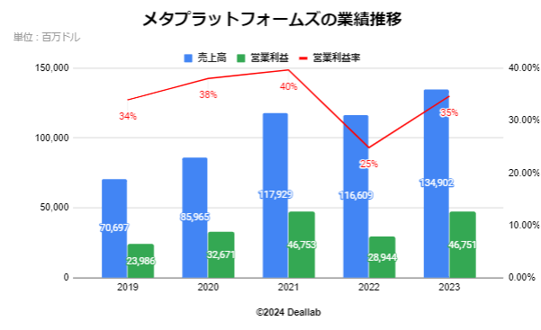 メタプラットフォームズの業績推移