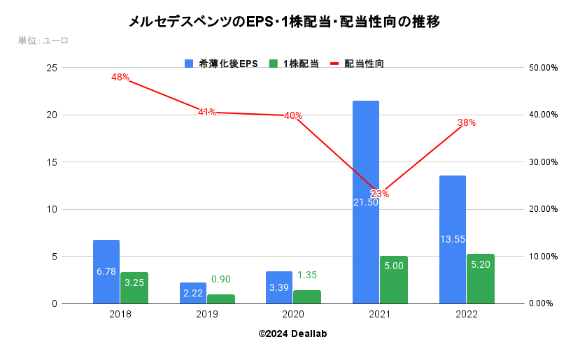 メルセデスベンツのEPS・１株配当・配当性向の推移