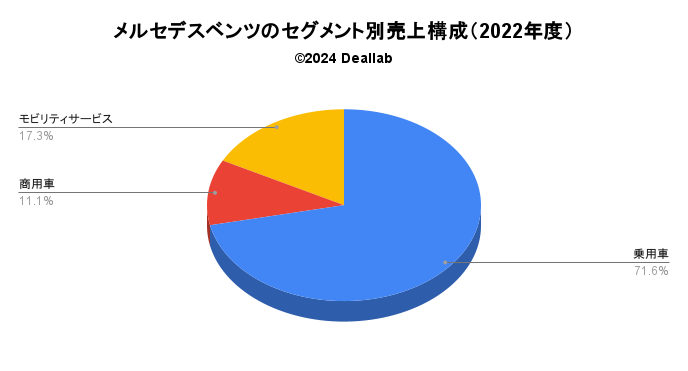 メルセデスベンツの売上構成（2022年度)