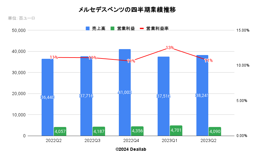 メルセデスベンツの四半期業績推移