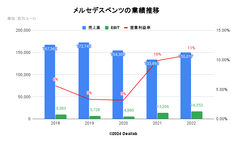 メルセデスベンツの業績推移