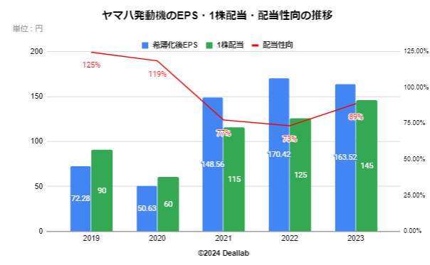 ヤマハ発動機のEPS・配当額・配当性向の推移