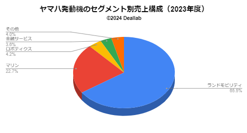 ヤマハ発動機のセグメント別売上構成（2023年度）