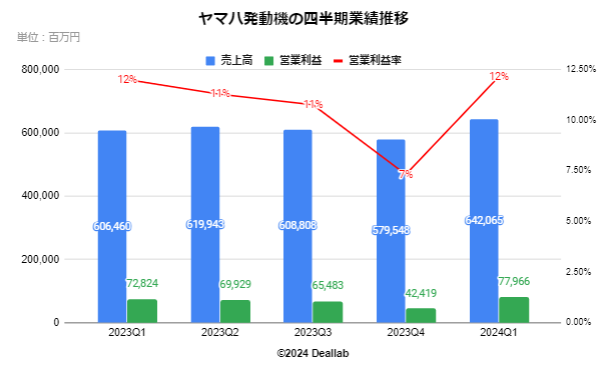 ヤマハ発動機の四半期業績推移