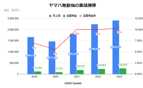 ヤマハ発動機の業績推移