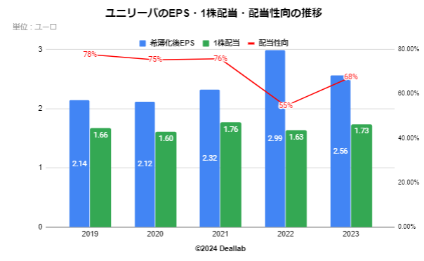 ユニリーバのEPS・配当額・配当性向の推移