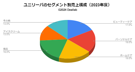 ユニリーバの売上構成売上構成（2023年度）