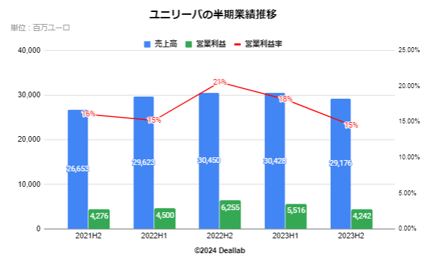 ユニリーバの半期業績推移