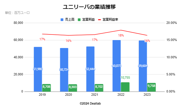 ユニリーバの業績推移 