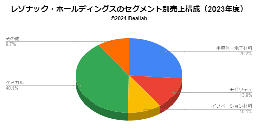 レゾナック・ホールディングスの売上構成（2023年度）