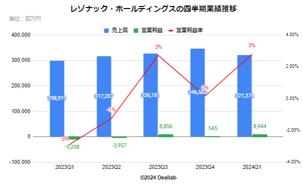 レゾナック・ホールディングスの四半期業績推移