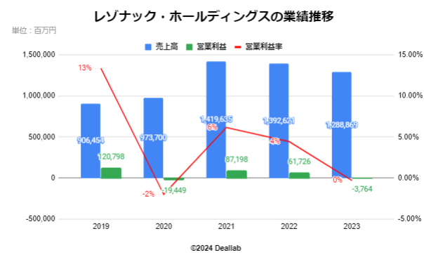 レゾナック・ホールディングスの業績推移