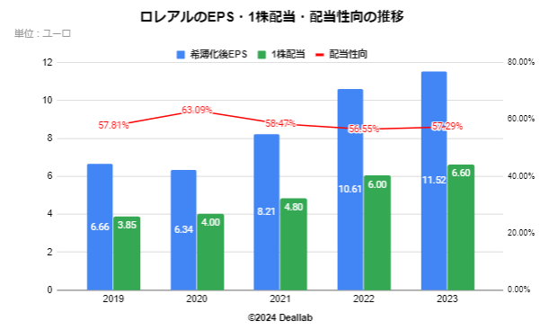 ロレアルのEPS・配当額・配当性向の推移