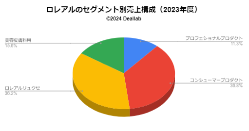 ロレアルの売上構成（2023年度）