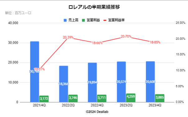 ロレアルの半期業績推移