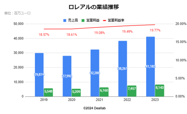 ロレアルの業績推移