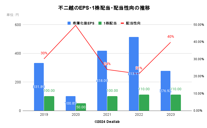 不二越のEPS・１株配当・配当性向の推移