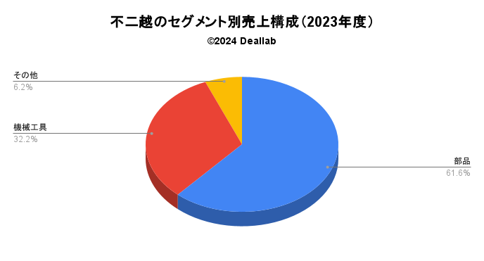 不二越の売上構成（2023年度）