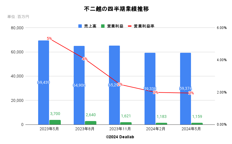 不二越の四半期業績推移