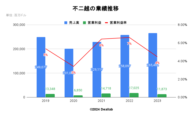 不二越の業績推移