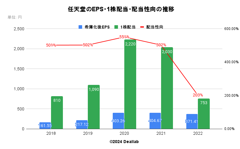 任天堂のEPS・配当額・配当性向の推移