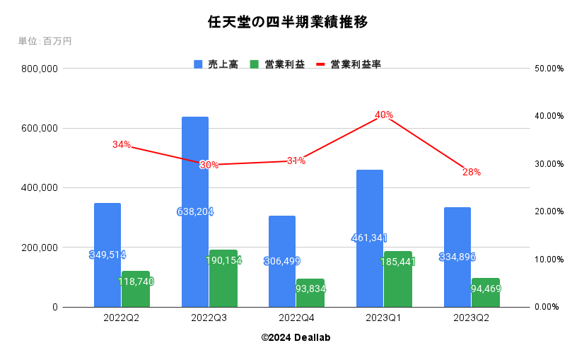 任天堂の四半期業績推移