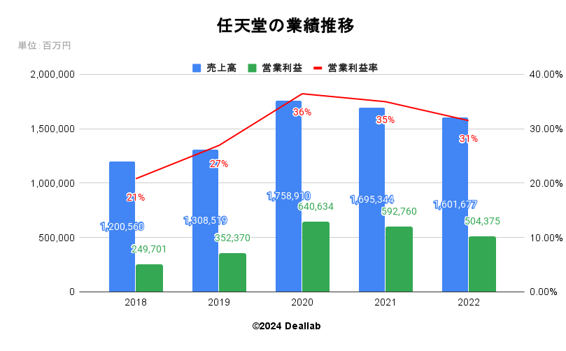 任天堂の業績推移