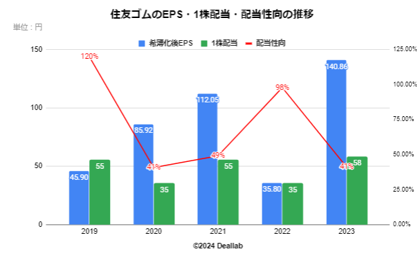 住友ゴム工業のEPS・配当額・配当性向の推移