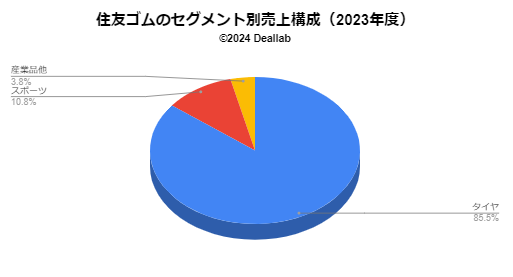 セグメント別売上構成（2023年度））