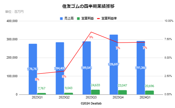 住友ゴム工業の四半期業績推移