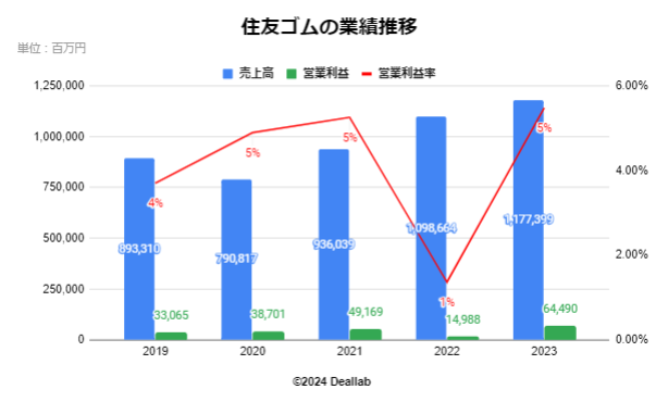 住友ゴム工業の業績推移