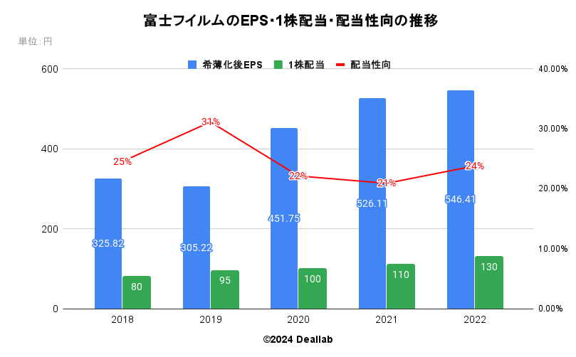 富士フィルムのEPS・１株配当・配当性向の推移