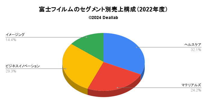 富士フィルムの売上構成（2022年度）