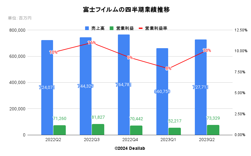 富士フィルムの四半期業績推移