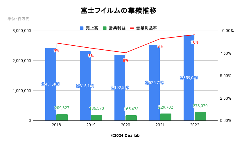 富士フィルムの業績推移