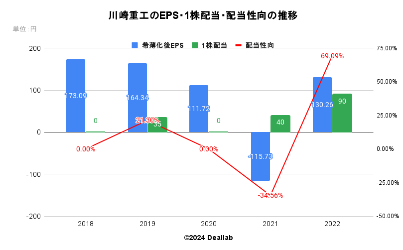 川崎重工業のEPS・１株配当・配当性向の推移