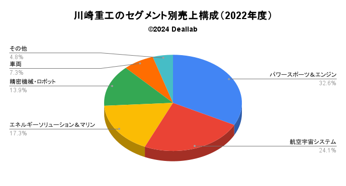 川崎重工の2022年度売上構成