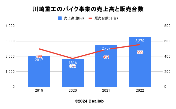 川崎重工のバイク事業の売上高と販売台数