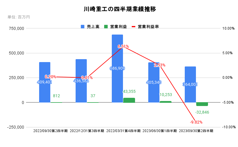 川崎重工業の四半期業績推移