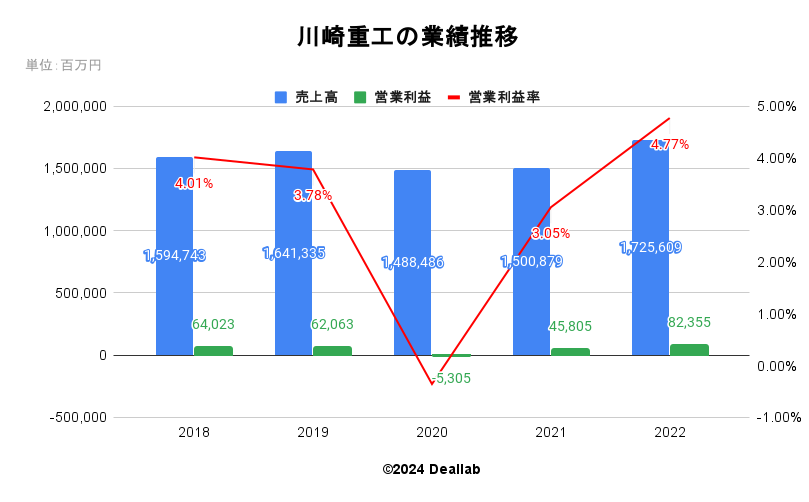 川崎重工業の業績推移