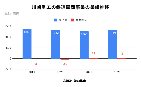 川崎重工の鉄道車両事業の業績推移