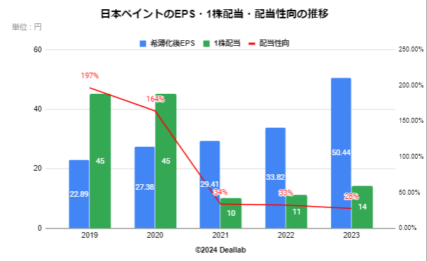 日本ペイントのEPS・配当額・配当性向の推移