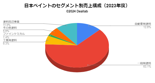 日本ペイントHDの（2023年度）